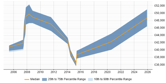 Salary distribution trend for Business Consultant job vacancies in Leicester