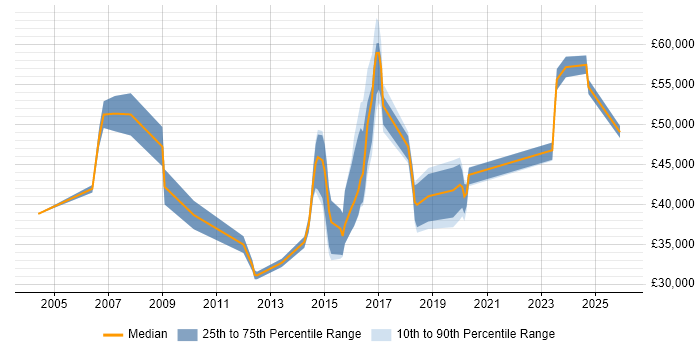 Salary distribution trend for jobs in Leicester citing Business Continuity