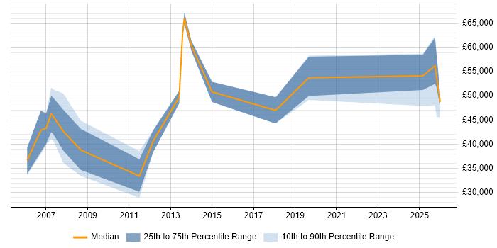 Salary distribution trend for Business Development Manager job vacancies in Leicester