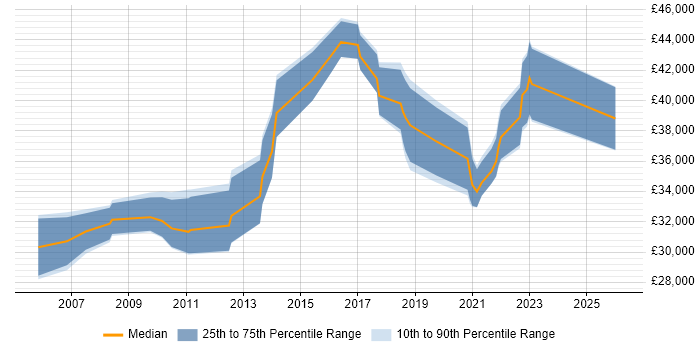 Salary distribution trend for Business Intelligence Analyst job vacancies in Leicester
