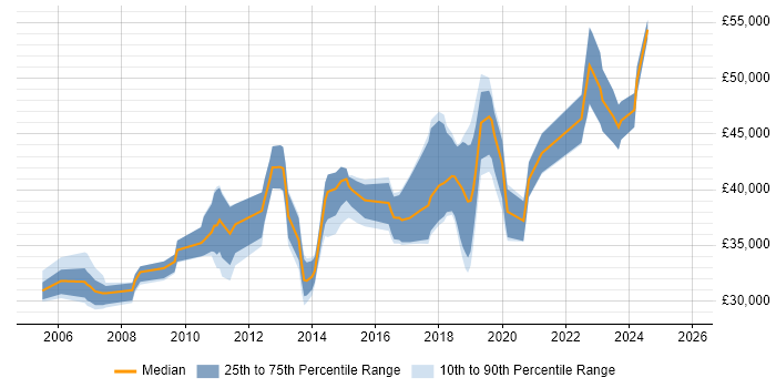 Salary distribution trend for Business Intelligence Developer job vacancies in Leicester