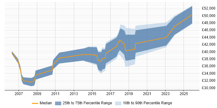Salary distribution trend for Business IT Analyst job vacancies in Leicester