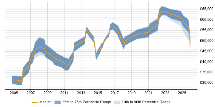 Salary distribution trend for Business Manager job vacancies in Leicester