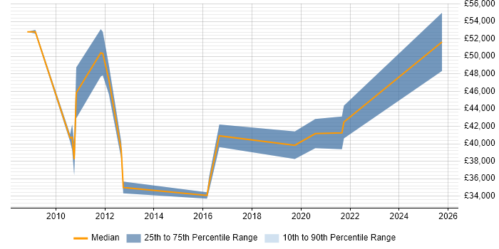 Salary distribution trend for jobs in Leicester citing Business Process Improvement
