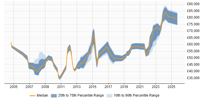 Salary distribution trend for jobs in Leicester citing Business Strategy
