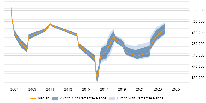 Salary distribution trend for jobs in Leicester citing Business Transformation