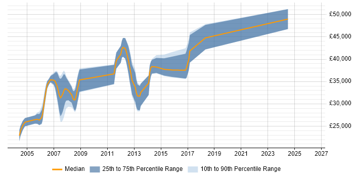 Salary distribution trend for C++ Software Engineer job vacancies in Leicester