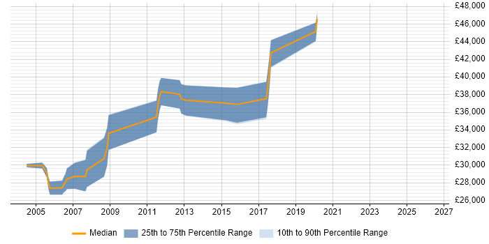 Salary distribution trend for C Software Engineer job vacancies in Leicester
