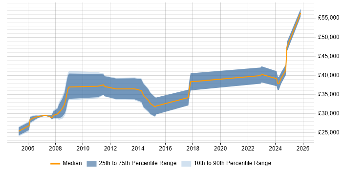Salary distribution trend for jobs in Leicester citing CAD