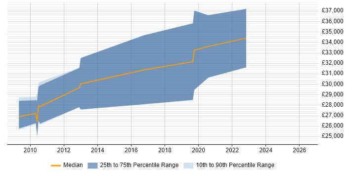 Salary distribution trend for jobs in Leicester citing CakePHP