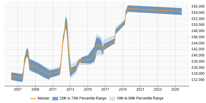 Salary distribution trend for jobs in Leicester citing Capacity Planning