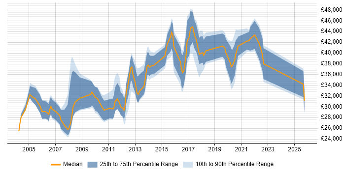 Salary distribution trend for jobs in Leicester citing CCNA