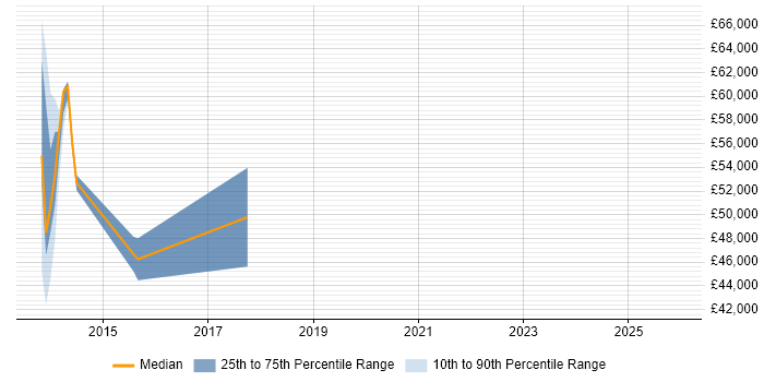 Salary distribution trend for jobs in Leicester citing CEH