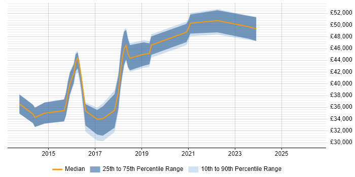 Salary distribution trend for jobs in Leicester citing CentOS