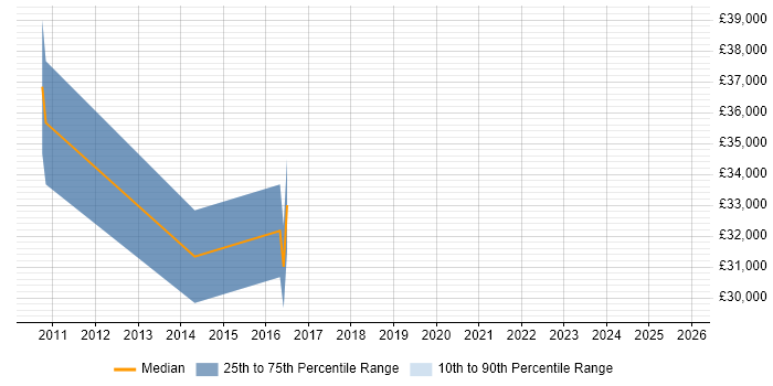 Salary distribution trend for jobs in Leicester citing Change Advisory Board