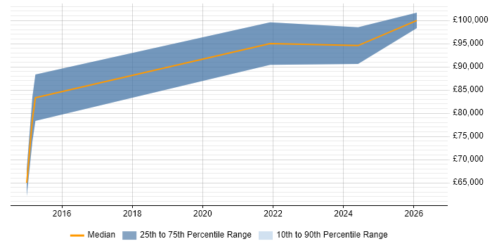 Salary distribution trend for Chief Technology Officer job vacancies in Leicester