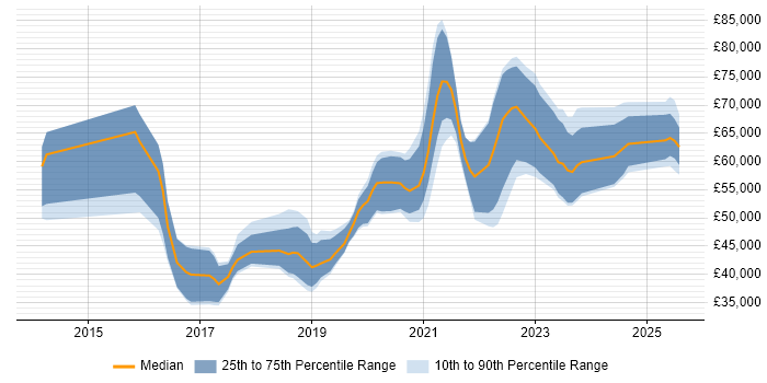 Salary distribution trend for jobs in Leicester citing CI/CD Salary distribution trend for jobs in Leicester citing CI/CD