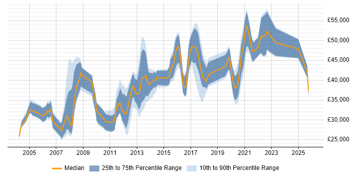 Salary distribution trend for jobs in Leicester citing Cisco Certification
