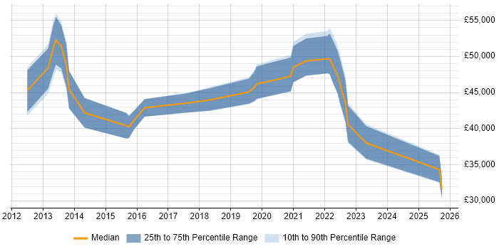Salary distribution trend for jobs in Leicester citing Cisco Nexus