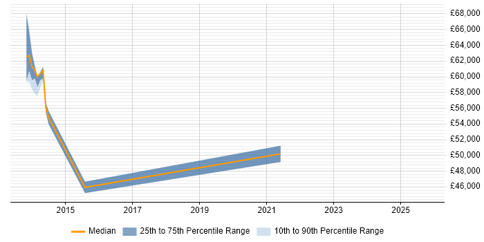 Salary distribution trend for jobs in Leicester citing CISMP
