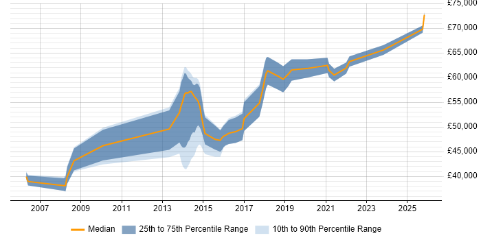 Salary distribution trend for jobs in Leicester citing CISSP