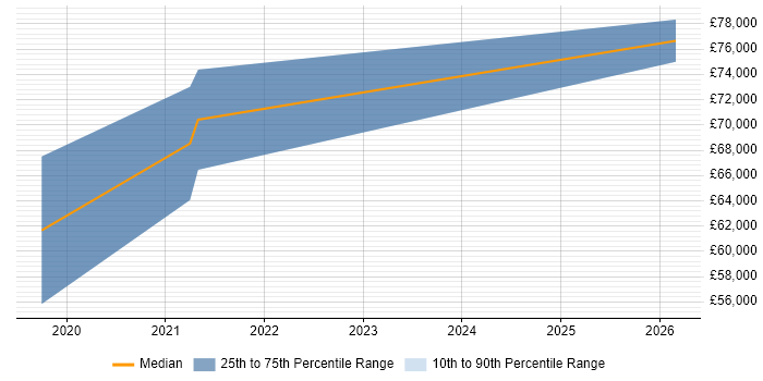 Salary distribution trend for Cloud Consultant job vacancies in Leicester