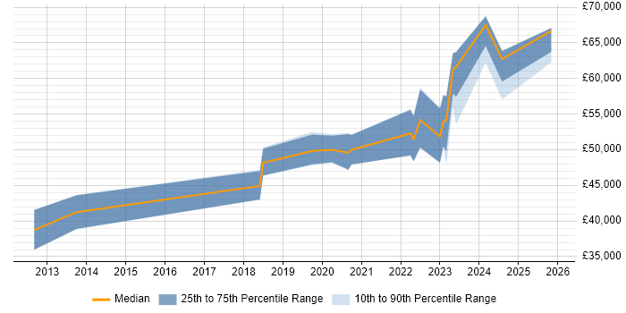 Salary distribution trend for Cloud Engineer job vacancies in Leicester