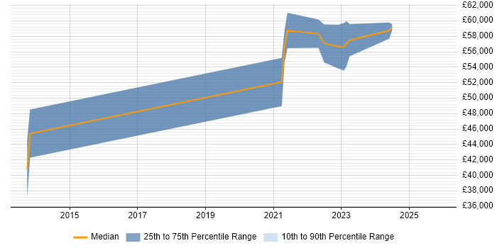 Salary distribution trend for jobs in Leicester citing Cloud Operations