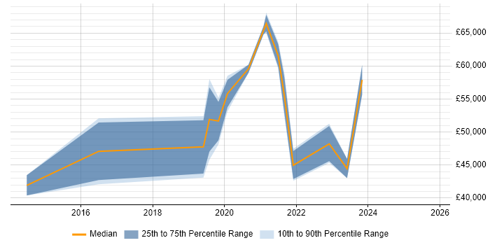 Salary distribution trend for jobs in Leicester citing Cloud Security