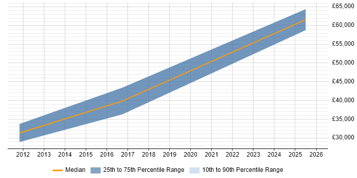 Salary distribution trend for jobs in Leicester citing Co-Creation