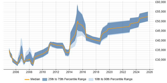 Salary distribution trend for jobs in Leicester citing Cognos