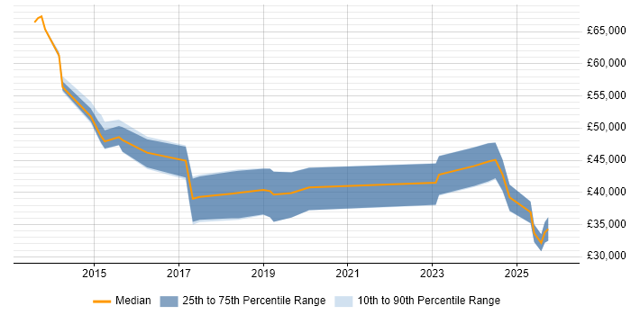 Salary distribution trend for jobs in Leicester citing Collaborative Culture