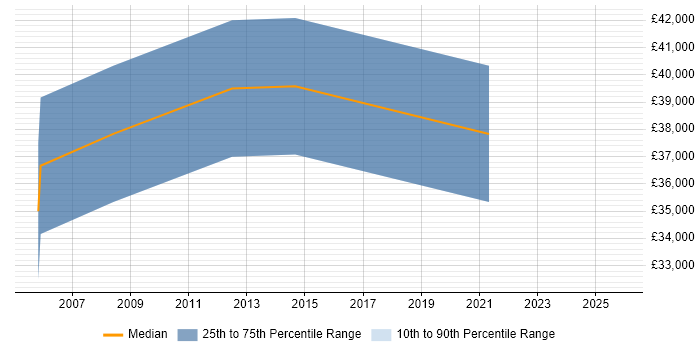 Salary distribution trend for Commercial Manager job vacancies in Leicester