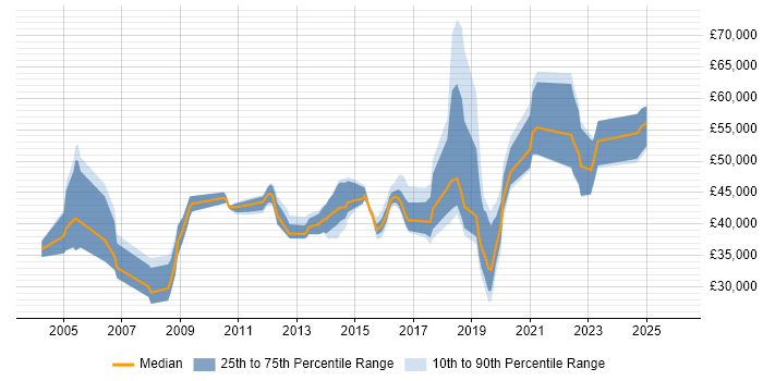 Salary distribution trend for jobs in Leicester citing Configuration Management