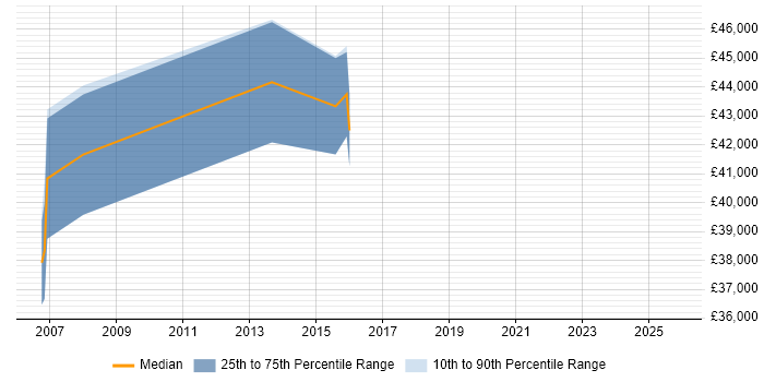 Salary distribution trend for Configuration Manager job vacancies in Leicester