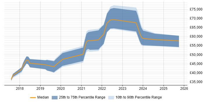 Salary distribution trend for jobs in Leicester citing Containerisation