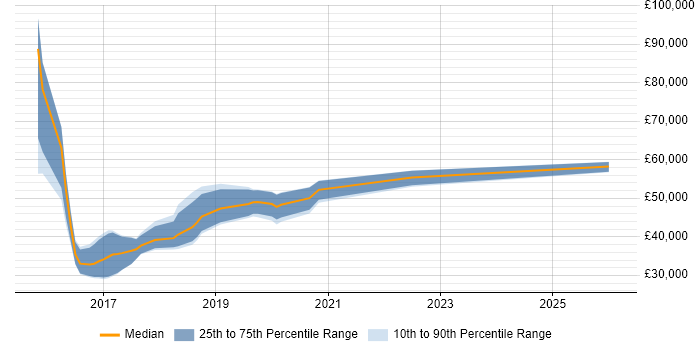 Salary distribution trend for jobs in Leicester citing Continuous Delivery