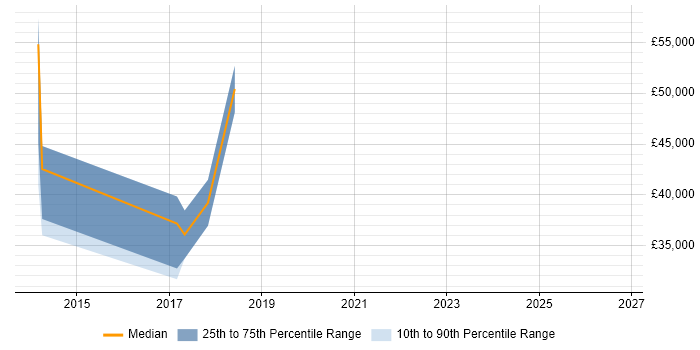 Salary distribution trend for jobs in Leicester citing Continuous Deployment