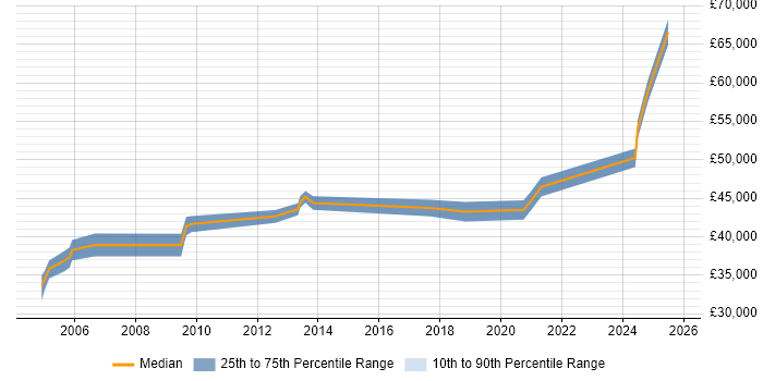 Salary distribution trend for jobs in Leicester citing Contract Management