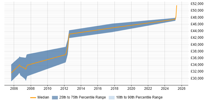 Salary distribution trend for Control Systems Engineer job vacancies in Leicester