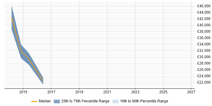 Salary distribution trend for jobs in Leicester citing Conversion Rate Optimisation