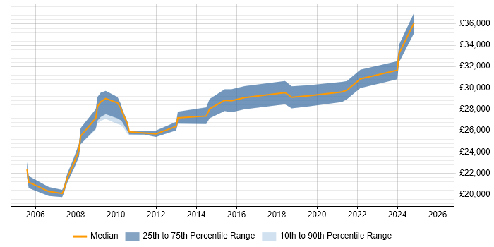 Salary distribution trend for Coordinator job vacancies in Leicester
