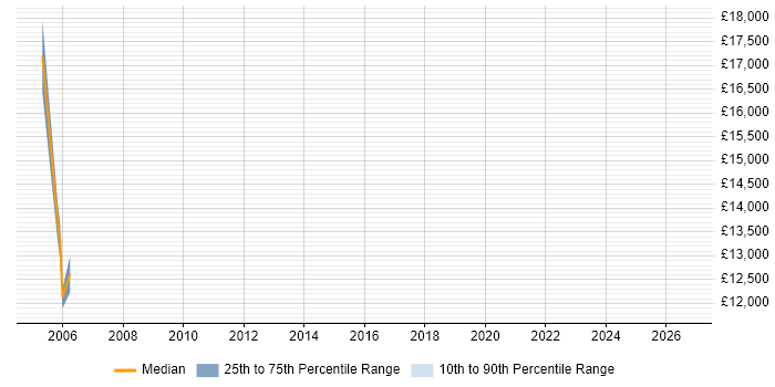 Salary distribution trend for jobs in Leicester citing CorelDRAW