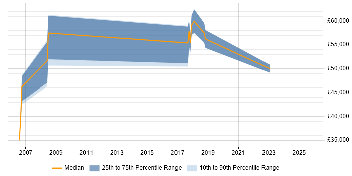 Salary distribution trend for jobs in Leicester citing Cost-Benefit Analysis