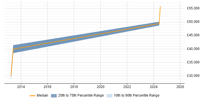 Salary distribution trend for jobs in Leicester citing Cost Optimisation