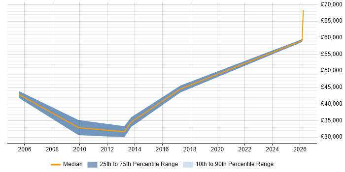 Salary distribution trend for CRM Analyst job vacancies in Leicester