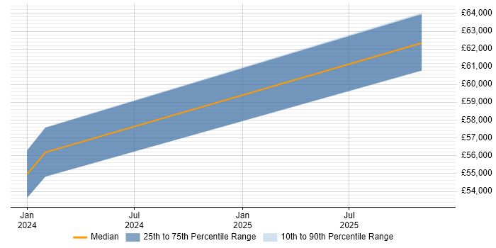 Salary distribution trend for jobs in Leicester citing CrowdStrike