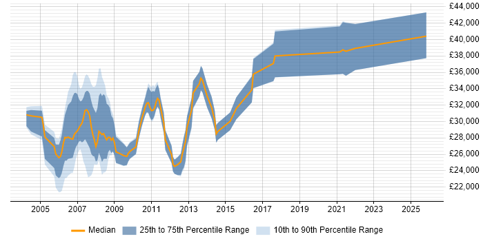 Salary distribution trend for jobs in Leicester citing Crystal Reports