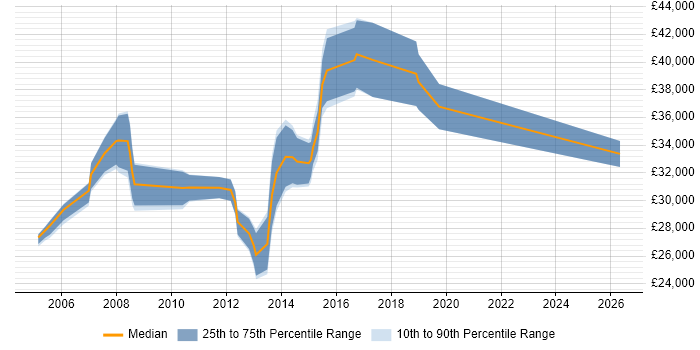 Salary distribution trend for C# Application Developer job vacancies in Leicester