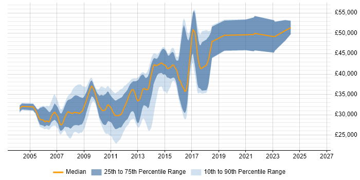 Salary distribution trend for C# ASP.NET Developer job vacancies in Leicester